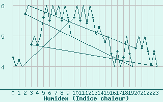 Courbe de l'humidex pour De Kooy