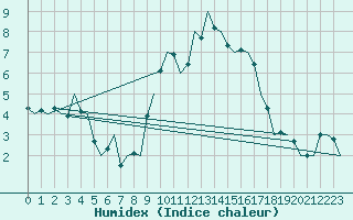 Courbe de l'humidex pour Leon / Virgen Del Camino