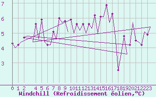 Courbe du refroidissement olien pour Bonn (All)