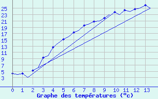 Courbe de tempratures pour Kruunupyy