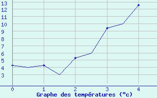 Courbe de tempratures pour Kruunupyy