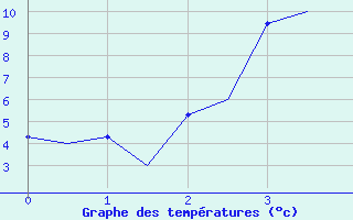 Courbe de tempratures pour Kruunupyy