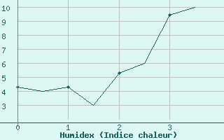 Courbe de l'humidex pour Kruunupyy