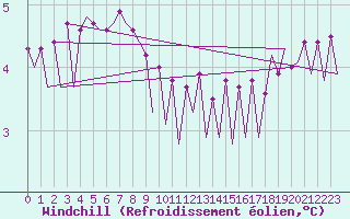 Courbe du refroidissement olien pour Platform J6-a Sea