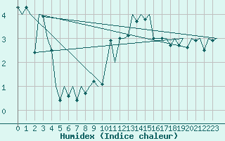 Courbe de l'humidex pour Schaffen (Be)