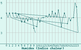 Courbe de l'humidex pour Le Goeree