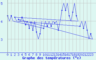 Courbe de tempratures pour Volkel