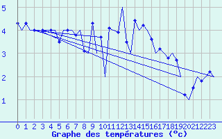 Courbe de tempratures pour Haugesund / Karmoy