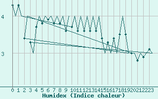 Courbe de l'humidex pour Amsterdam Airport Schiphol