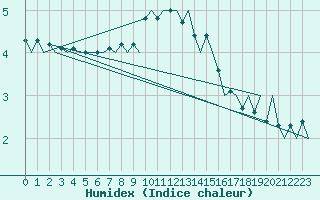 Courbe de l'humidex pour Tirstrup