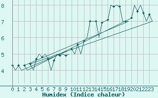 Courbe de l'humidex pour Aberdeen (UK)