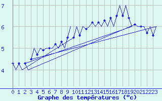 Courbe de tempratures pour Jonkoping Flygplats