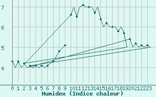 Courbe de l'humidex pour Innsbruck-Flughafen