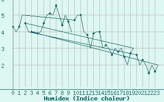 Courbe de l'humidex pour Belfast / Aldergrove Airport