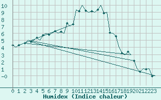 Courbe de l'humidex pour Genve (Sw)