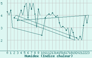 Courbe de l'humidex pour Platform P11-b Sea