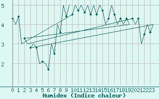 Courbe de l'humidex pour Debrecen