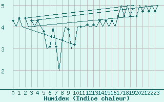 Courbe de l'humidex pour Platform A12-cpp Sea