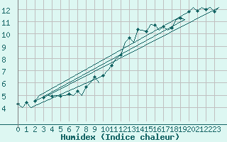 Courbe de l'humidex pour Hahn