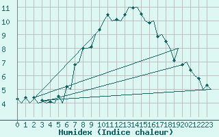 Courbe de l'humidex pour Samedam-Flugplatz