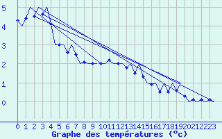 Courbe de tempratures pour Niederstetten