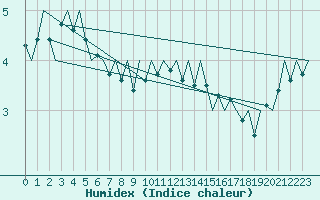 Courbe de l'humidex pour Platform Awg-1 Sea