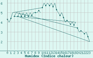 Courbe de l'humidex pour Goteborg / Landvetter