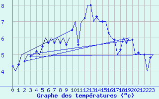 Courbe de tempratures pour Wittmundhaven