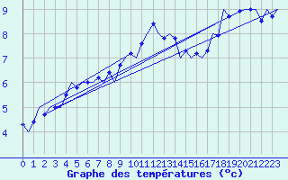 Courbe de tempratures pour Aalborg