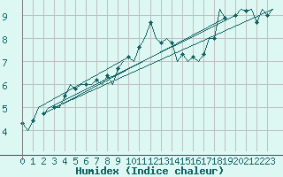 Courbe de l'humidex pour Aalborg