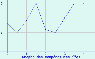 Courbe de tempratures pour Banak