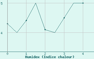 Courbe de l'humidex pour Banak