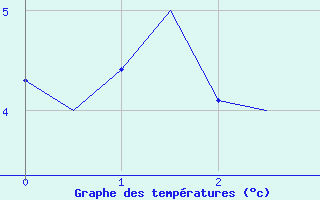 Courbe de tempratures pour Banak