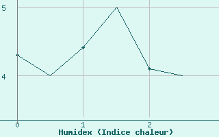 Courbe de l'humidex pour Banak