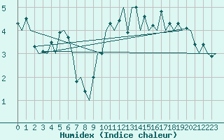 Courbe de l'humidex pour Frankfort (All)