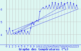 Courbe de tempratures pour Saarbruecken / Ensheim