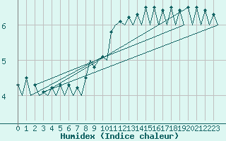 Courbe de l'humidex pour Saarbruecken / Ensheim