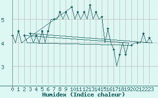 Courbe de l'humidex pour Suceava / Salcea