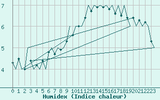 Courbe de l'humidex pour Maastricht / Zuid Limburg (PB)