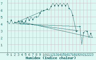 Courbe de l'humidex pour Neuburg / Donau