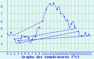 Courbe de tempratures pour Muenster / Osnabrueck