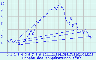 Courbe de tempratures pour Utti