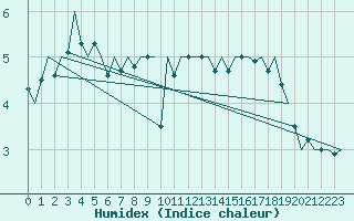 Courbe de l'humidex pour Platform K14-fa-1c Sea