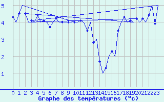 Courbe de tempratures pour Platforme D15-fa-1 Sea