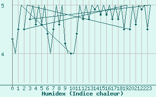 Courbe de l'humidex pour Platform J6-a Sea