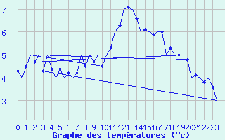 Courbe de tempratures pour Nordholz