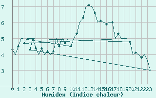 Courbe de l'humidex pour Nordholz