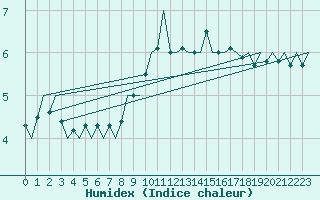 Courbe de l'humidex pour Northolt