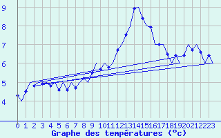 Courbe de tempratures pour Laupheim