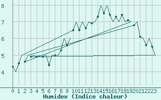 Courbe de l'humidex pour Schaffen (Be)